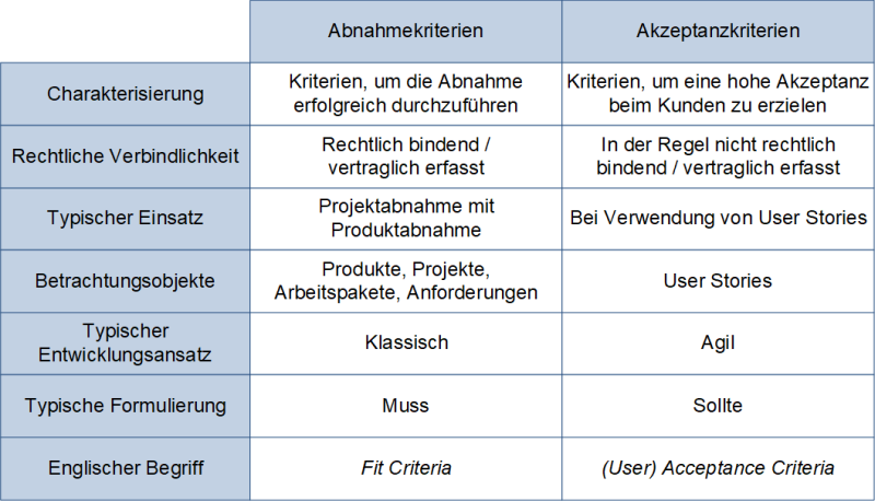 Abnahmekriterien und Akzeptanzkriterien: Vergleich, (C) Peterjohann Consulting, 2023-2025