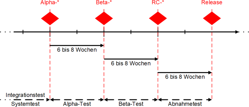 AAlpha-, Beta- und Release-Candidate-Versionen mit Alpha- und Beta-Test, (C) Peterjohann Consulting, 2022-2023