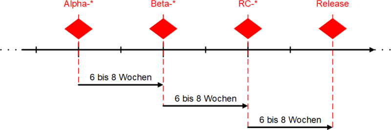 Alpha-, Beta- und Release-Candidate-Versionen in der zeitlichen Abfolge mit Zeitabständen, (C) Peterjohann Consulting, 2022-2023