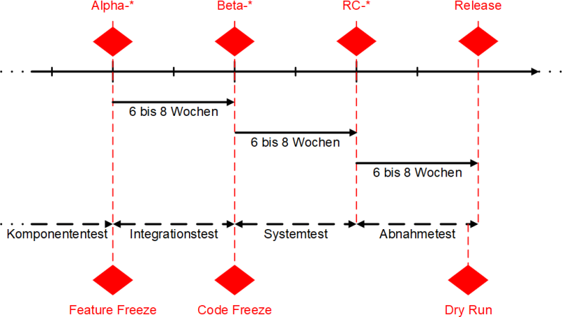Alpha-, Beta- und Release-Candidate-Versionen in der zeitlichen Abfolge mit Zusatzaufgaben, (C) Peterjohann Consulting, 2022-2023