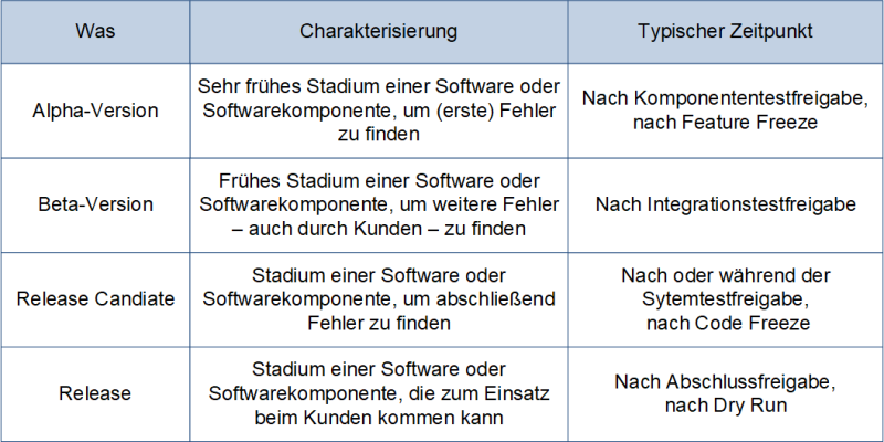 Alpha-, Beta- und Release-Candidate-Versionen in der Übersicht, (C) Peterjohann Consulting, 2022-2023