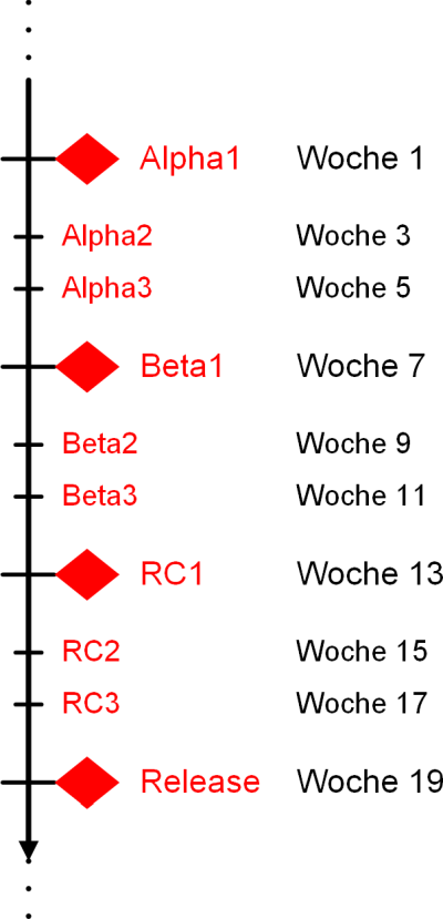 Alpha-, Beta- und Release-Candidate-Versionen als Zeitleiste, (C) Peterjohann Consulting, 2022-2023