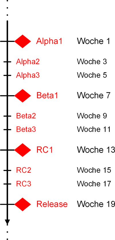 Alpha-, Beta- und Release-Candidate-Versionen als Zeitleiste, (C) Peterjohann Consulting, 2022-2023