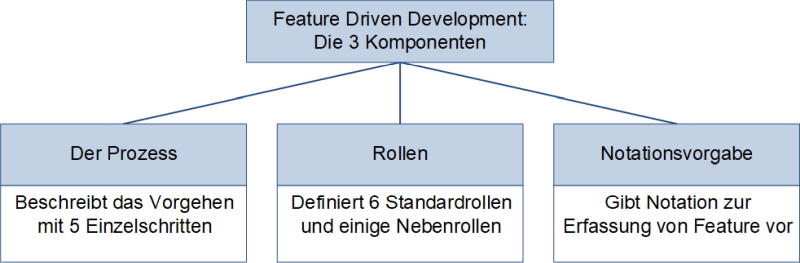 Feature Driven Development: Komponenten, (C) Peterjohann Consulting, 2023-2024