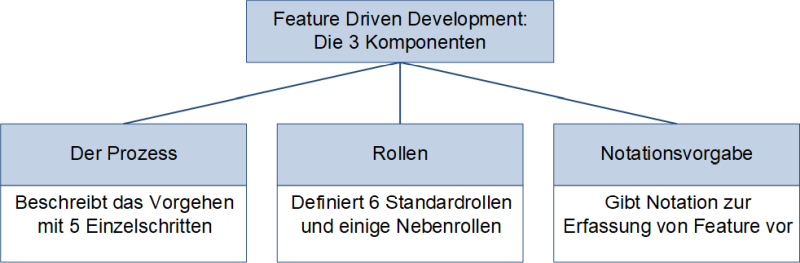 Feature Driven Development (FDD)