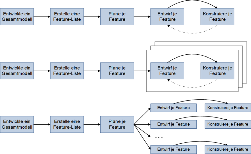 Feature Driven Development: Prozess - Darstellungsvarianten, (C) Peterjohann Consulting, 2023-2024