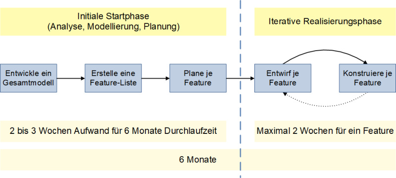 Feature Driven Development: Prozess - Unterteilung in zwei Phasen, (C) Peterjohann Consulting, 2023-2025