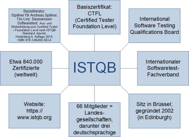Das ISTQB auf einen Blick, (C) Peterjohann Consulting, 2020-2022