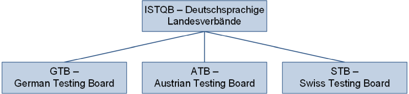 Die drei deutschsprachigen Landesverbände des ISTQB, (C) Peterjohann Consulting, 2020-2024