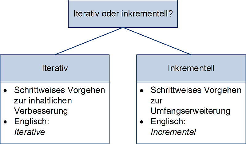 Iterativ oder inkrementell?, (C) Peterjohann Consulting, 2020-2026 Iterativ oder inkrementell?, (C) Peterjohann Consulting, 2020-2026