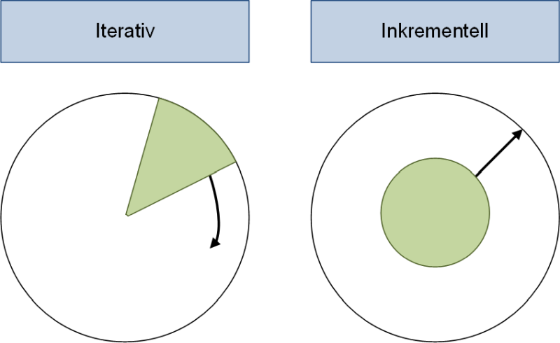 Unterschied Iterativ und Inkrementell - bildlicher Vergleich, (C) Peterjohann Consulting, 2020-2023
