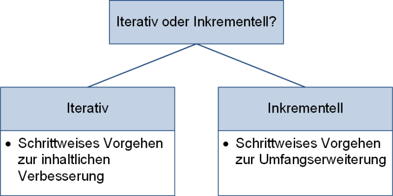 Unterschiede Iterativ und Inkrementell, (C) Peterjohann Consulting, 2020-2023