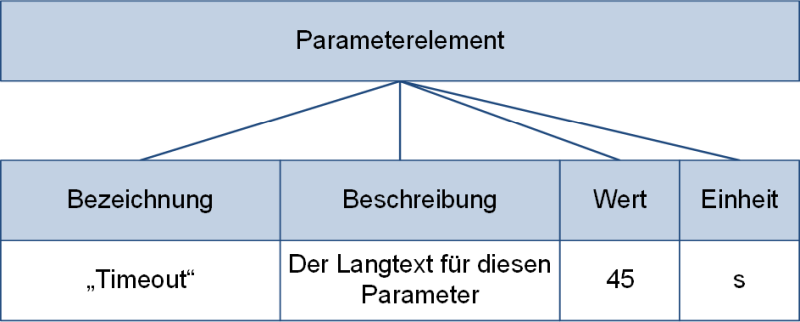Parameteranzeige bei User Interfaces: Bestandteile, (C) Peterjohann Consulting, 2024-2025