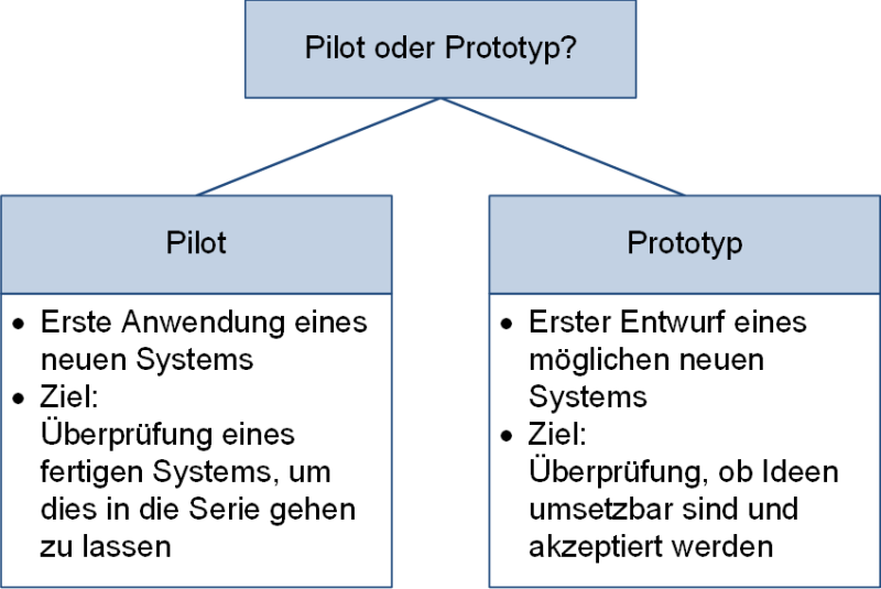 Unterschiede Pilot und Prototyp, (C) Peterjohann Consulting, 2021-2025