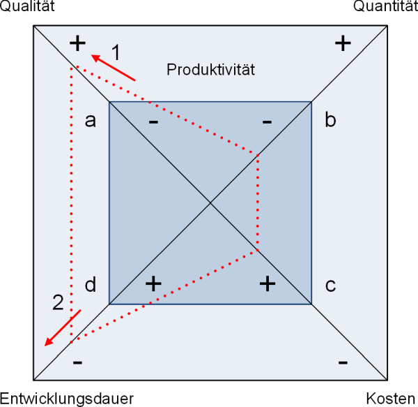 Das Teufelsquadrat nach Sneed, (C) Peterjohann Consulting, 2006-2015