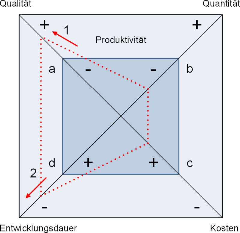 Das Teufelsquadrat nach Sneed, (C) Peterjohann Consulting, 2006-2023