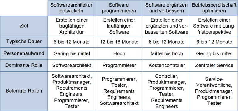 Die vier Versionsphasen eines Softwareentwicklungsprojekts, (C) Peterjohann Consulting, 2023-2024