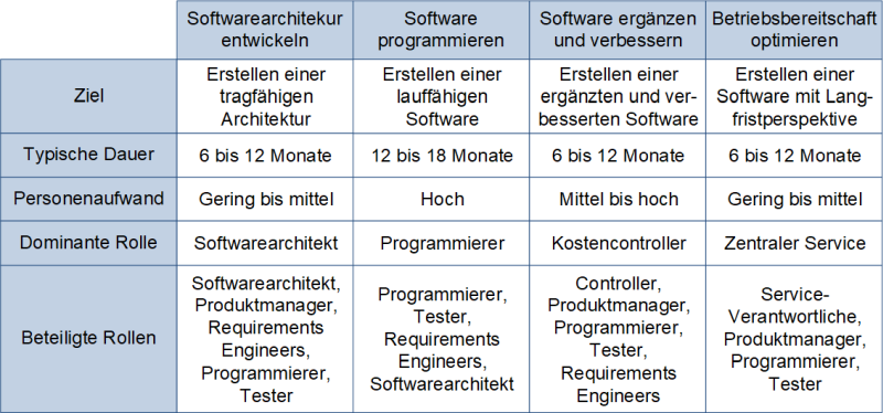 Die vier Versionsphasen eines Softwareentwicklungsprojekts, (C) Peterjohann Consulting, 2023-2025