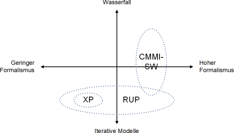 Grad der Formalisierung bei Vorgehensmodellen, (C) Peterjohann Consulting, 2006-2023