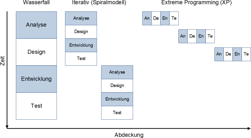 Zeit und Tätigkeiten bei einigen Vorgehensmodellen, (C) Peterjohann Consulting, 2006-2023
