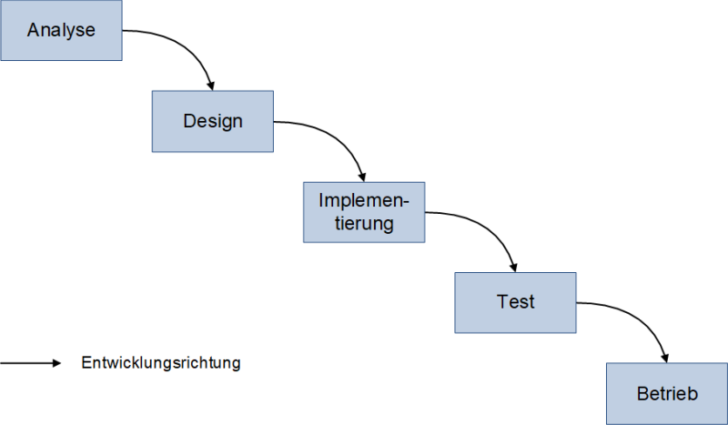 Das Wasserfallmodell, (C) Peterjohann Consulting, 2006-2024