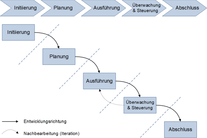 Das Wasserfallmodell für die Projektphasen nach PMI, (C) Peterjohann Consulting, 2022-2023