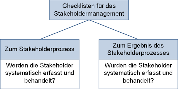 Checkliste: Ist das Stakeholdermanagement etabliert?, (C) Peterjohann Consulting, 2020-2023