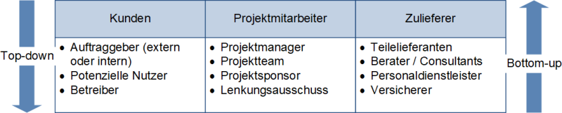 Clusterungsmöglichkeiten - Top-down und Bottom-up, (C) Peterjohann Consulting, 2021-2025