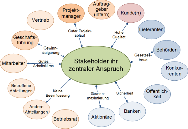 Stakeholderidentifikation und Gliederung, (C) Peterjohann Consulting, 2016-2021 Stakeholderidentifikation und Gliederung, (C) Peterjohann Consulting, 2016-2021