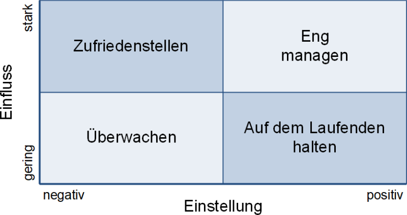 Die Stakeholder-Matrix mit Behandlungsempfehlungen, (C) Peterjohann Consulting, 2014-2025