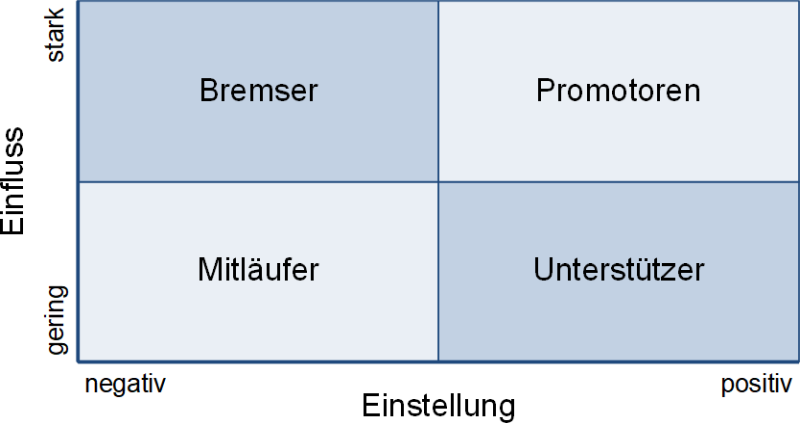 Die Stakeholder-Matrix mit Typenbezeichnungen, (C) Peterjohann Consulting, 2014-2025
