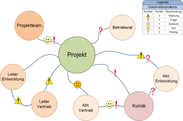 Die Stakeholderlandkarte, (C) Peterjohann Consulting, 2014-2021 Die Stakeholderlandkarte, (C) Peterjohann Consulting, 2014-2021