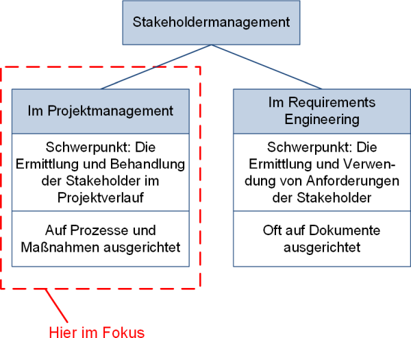 Einordnung des Stakeholdermanagements im Projektmanagement und im Requirements Engineering, (C) Peterjohann Consulting, 2020-2023
