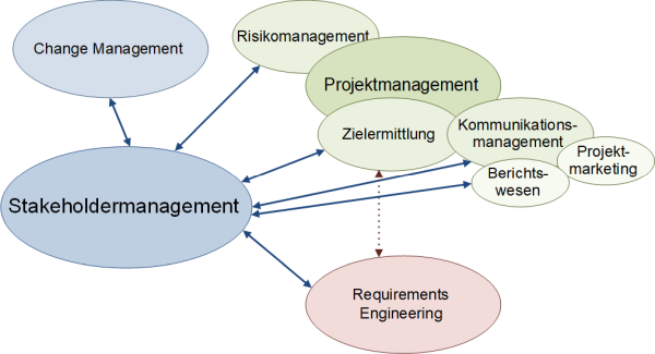 Stakeholdermanagement und andere Disziplinen, (C) Peterjohann Consulting, 2016-2023