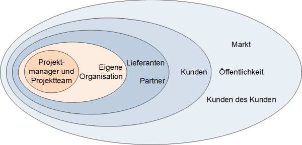 Stakeholderumfeld, (C) Peterjohann Consulting, 2016-2021 Stakeholderumfeld, (C) Peterjohann Consulting, 2016-2021