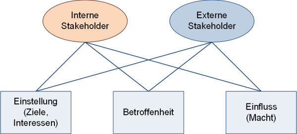 Stakeholder: Ziele, Betroffenheit, Macht, (C) Peterjohann Consulting, 2016-2025