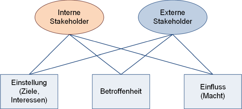 Stakeholder: Ziele, Betroffenheit, Macht, (C) Peterjohann Consulting, 2016-2025
