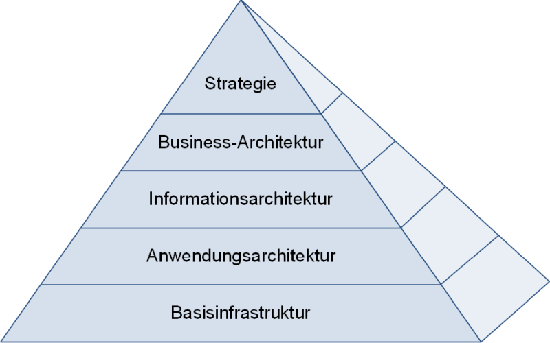 Die Architekturpyramide, (C) Peterjohann Consulting, 2022-2024