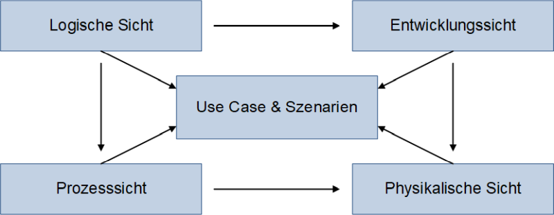 Das 4+1-Sichtenmodell der Softwarearchitektur, (C) Peterjohann Consulting, 2022-2023