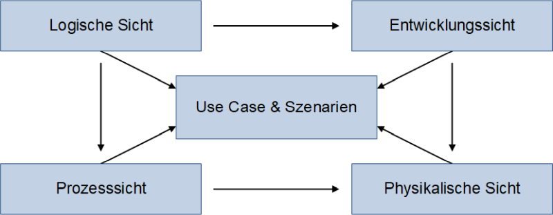 Das 4+1-Sichtenmodell der Softwarearchitektur, (C) Peterjohann Consulting, 2022-2025