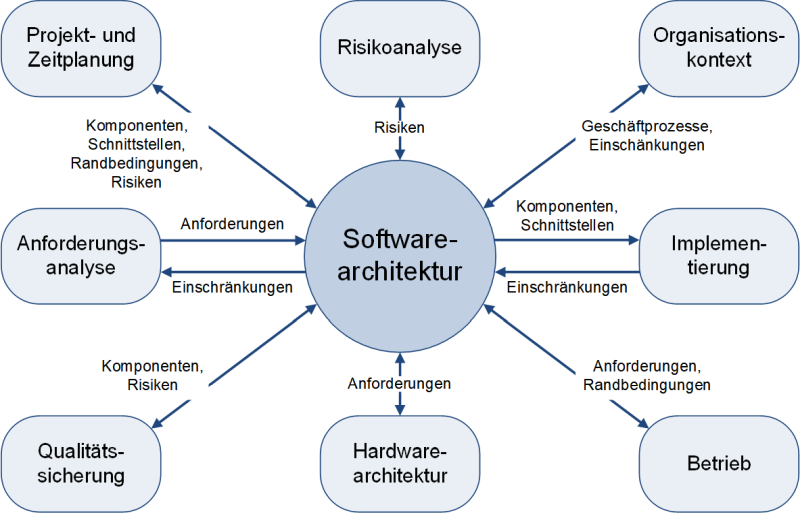 Softwarearchitektur