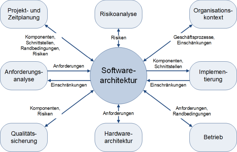 Softwarearchitektur