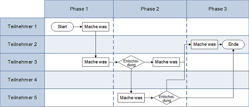Das Swimlane-Diagramm mit Zuordnungen (Minimalform), (C) Peterjohann Consulting, 2025-2026 Das Swimlane-Diagramm mit Zuordnungen (Minimalform), (C) Peterjohann Consulting, 2025-2026