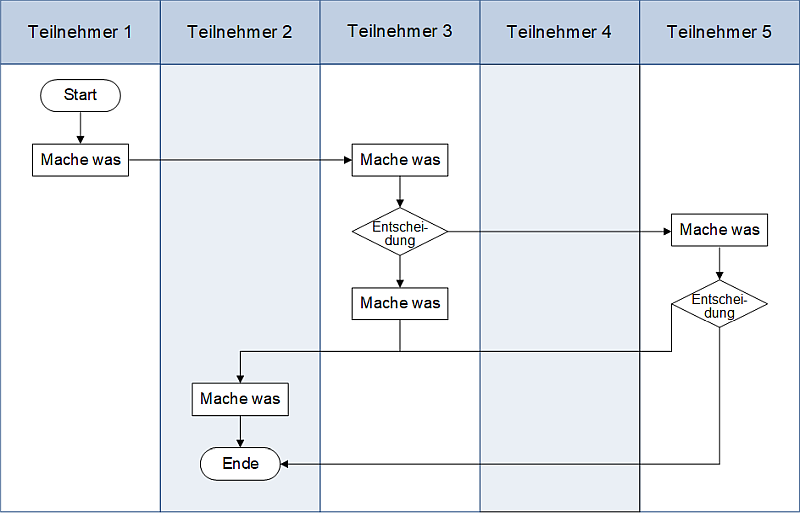 Das Swimlane-Diagramm mit vertikalen Bahnen (Minimalform), (C) Peterjohann Consulting, 2025-2026 Das Swimlane-Diagramm mit vertikalen Bahnen (Minimalform), (C) Peterjohann Consulting, 2025-2026
