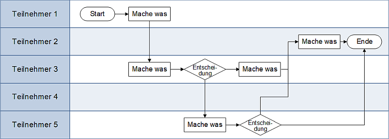 Das Swimlane-Diagramm (Minimalform), (C) Peterjohann Consulting, 2025-2026 Das Swimlane-Diagramm (Minimalform), (C) Peterjohann Consulting, 2025-2026