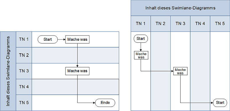Das Swimlane-Diagramm: Varianten mit Überschriften, (C) Peterjohann Consulting, 2025-2026 Das Swimlane-Diagramm: Varianten mit Überschriften, (C) Peterjohann Consulting, 2025-2026