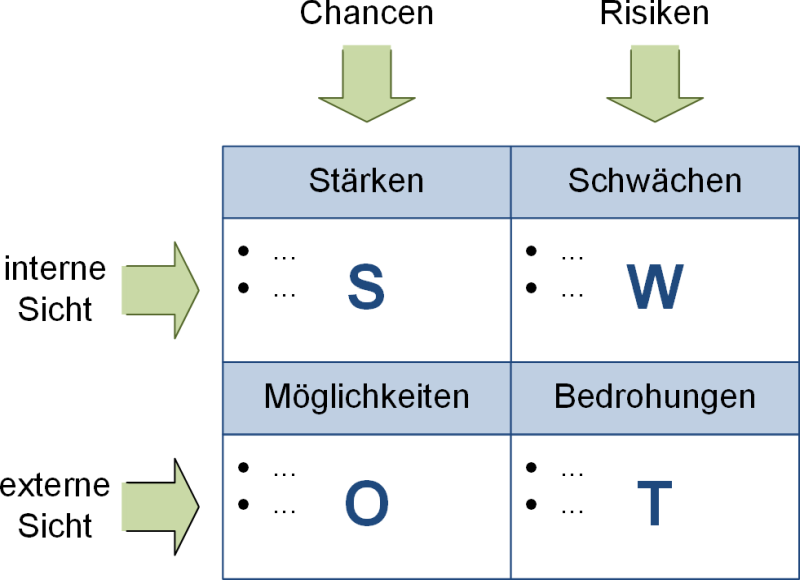 Die SWOT-Matrix (Schema), (C) Peterjohann Consulting, 2021-2023