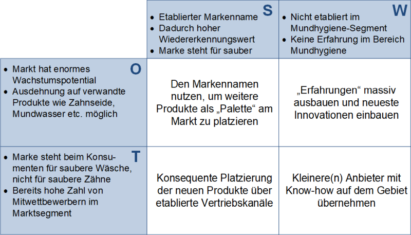 Beispiel einer SWOT-Strategie: Ein Waschmittelhersteller möchte Zahnpasta produzieren und vertreiben, (C) Peterjohann Consulting, 2021-2024