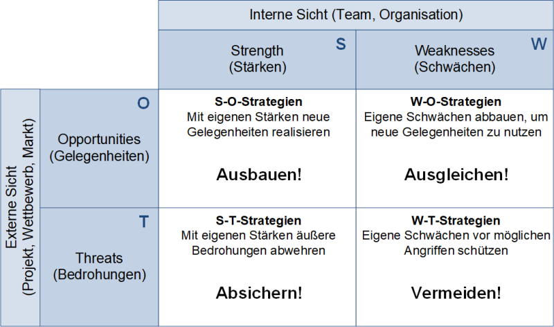 Die SWOT-Strategien, (C) Peterjohann Consulting, 2021-2024