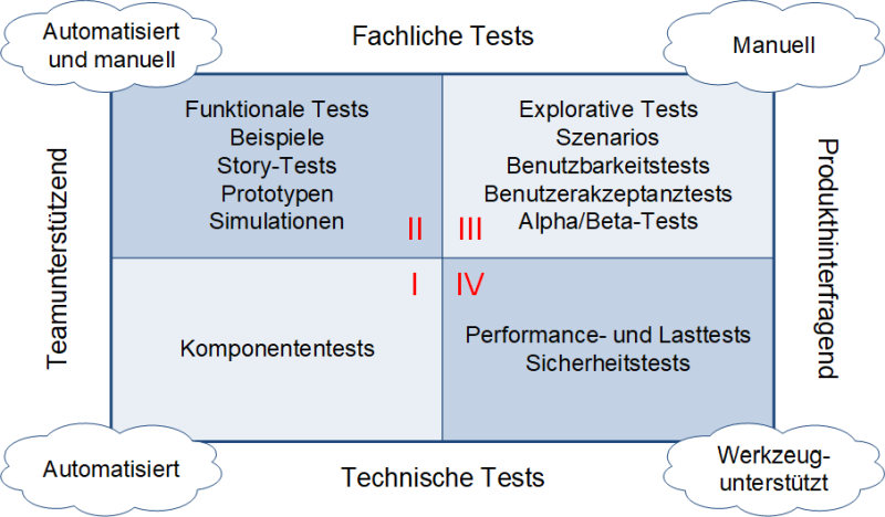 Die agilen Testquadranten